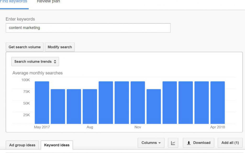 google keyword planner showing monthly searches for the term 'content marketing'.