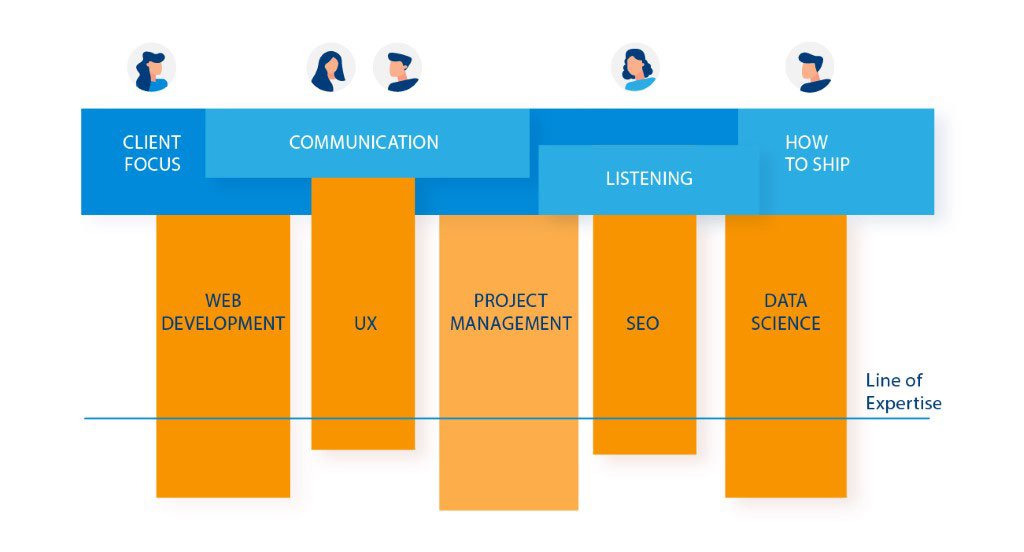 chart that showing an example of a t-shaped team working together on a client project.