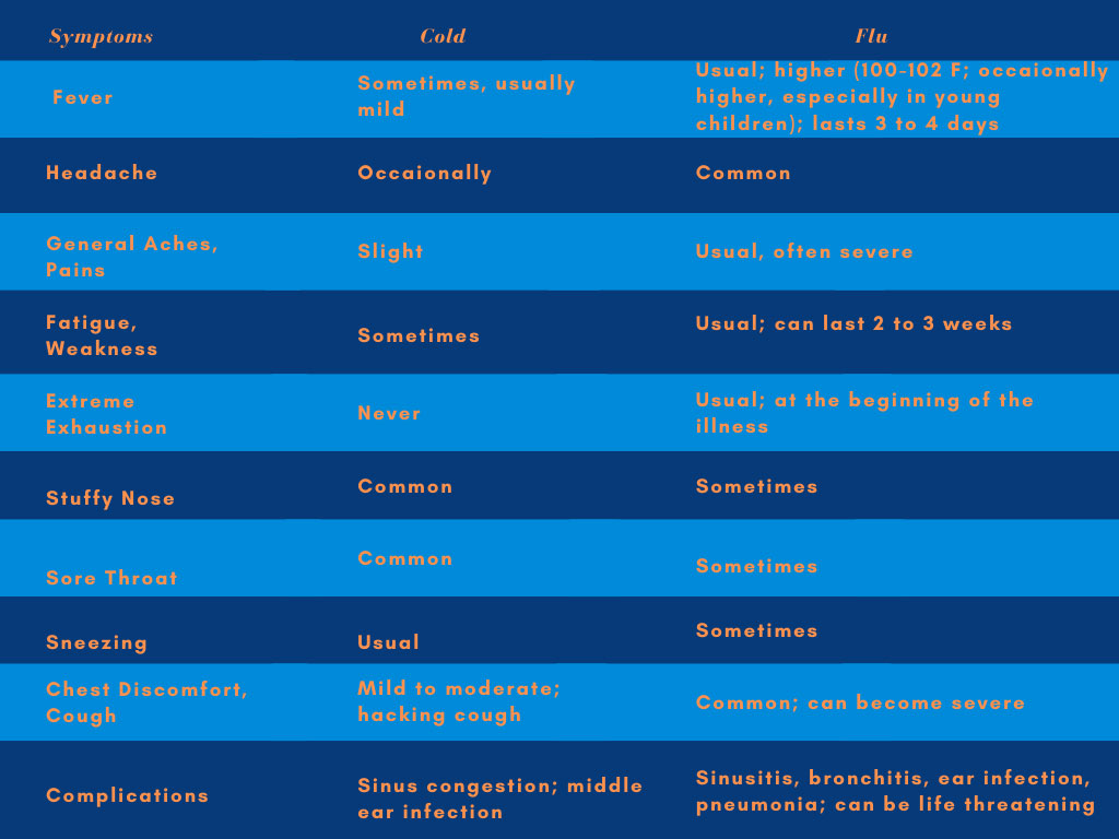 chart showing the differences between cold and flu symptoms.