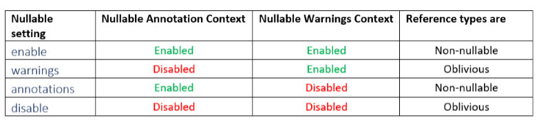 Null-Values-In-C#-Part-2-Nullable-Settings-Context chart showing the differences between nullable annotation context and nullable warnings context.