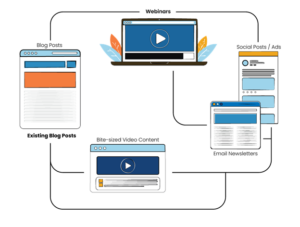Graphic that shows a flowchart of content that you can create by repurposing webinars.