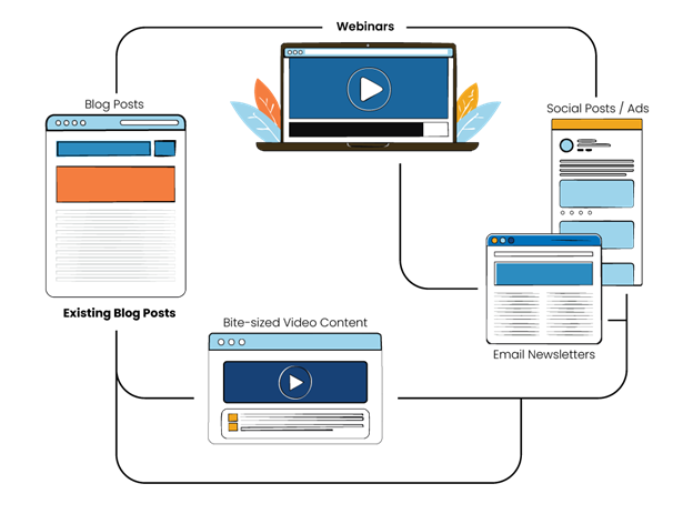 Graphic that shows a flowchart of content that you can create by repurposing webinars.
