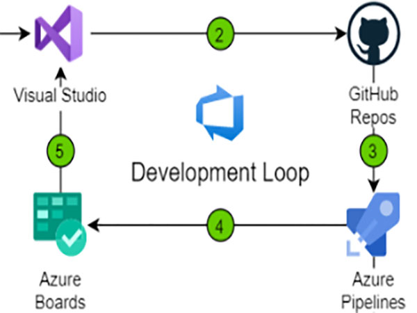 Diagram that shows how DevOps drives the development loop.
