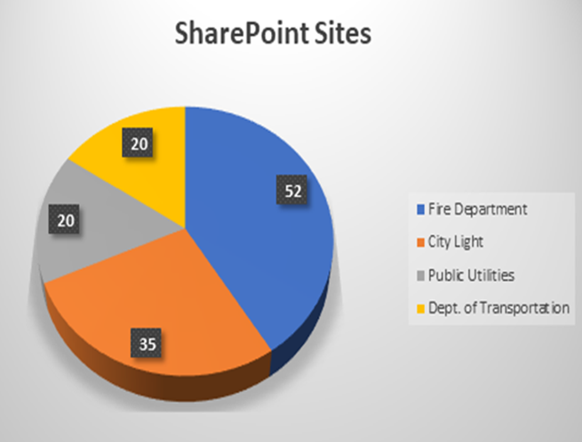 sharepoint sites